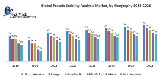 Global Protein Stability Analysis Market