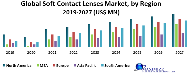 Global Soft Contact Lenses Market