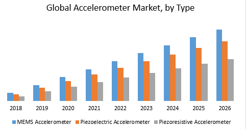 Global Accelerometer Market: Industry Analysis and forecast (2019 to 2026)