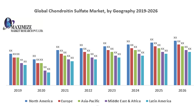 Global Chondroitin Sulfate Market: Industry Analysis and Forecast (2019-2026)