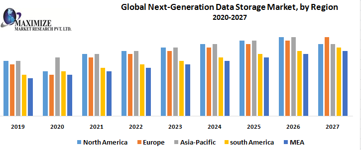 Global Next-Generation Data Storage Market: Industry Analysis and Forecast (2019-2027)