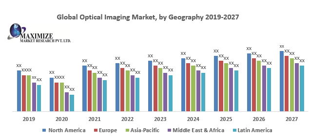 Global Optical Imaging Market – Industry Analysis and Forecast (2019-2026)