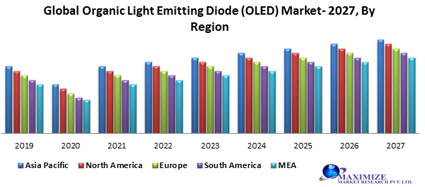 Global Organic Light Emitting Diode (OLED) Market – Industry Analysis and Forecast (2019-2027)