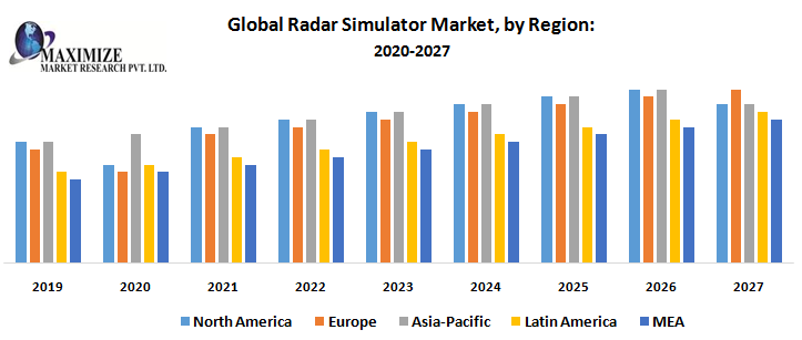 Global Radar Simulator Market – Industry Analysis and Forecast (2020-2027)