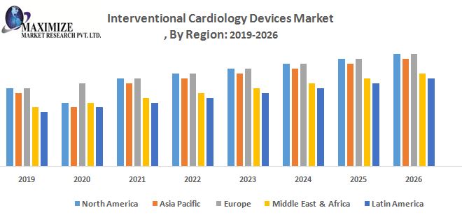 Interventional Cardiology Devices Market – Global industry analysis and forecast (2019-2026)