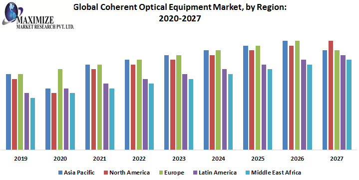Global Coherent Optical Equipment Market: Industry Analysis and forecast 2026