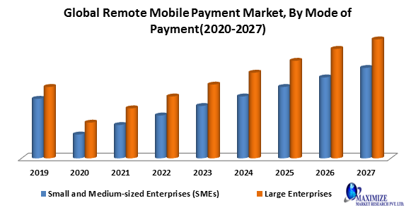 Global Remote Mobile Payment Market- Industry Analysis and Forecast (2020-2027)