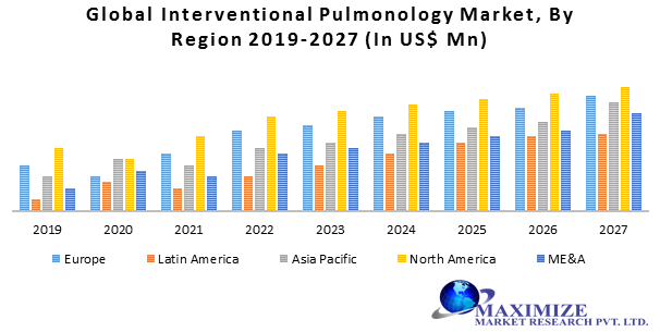 Global Interventional Pulmonology Market-Industry Analysis and Forecast (2019-2027)