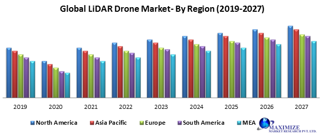 Global LiDAR Drone Market-Industry Analysis and Forecast (2019-2027)