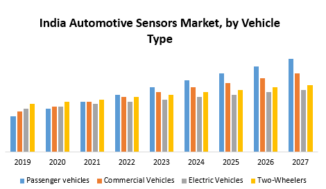 Indian Automotive Sensors Market – Industry Analysis and Forecast (2019-2026)