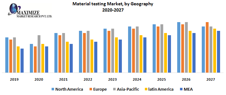 Material Testing Market – Industry Analysis and Forecast (2019-2027)