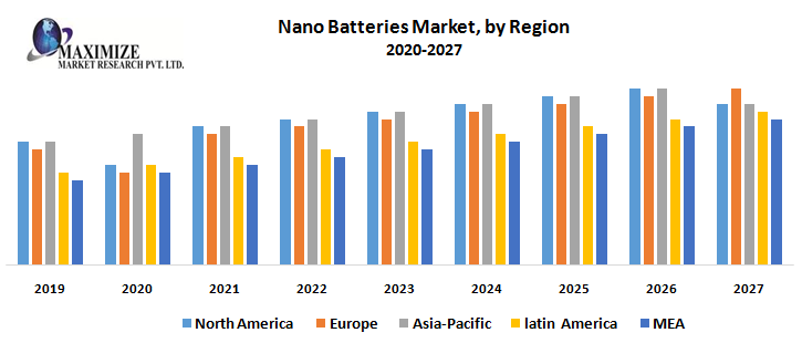 Global Nano Batteries Market 