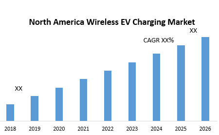 North America Wireless EV Charging Market – Forecast (2019-2026)