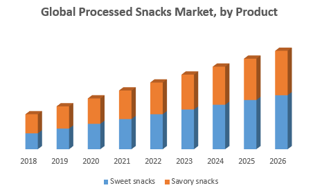 Global Processed Snacks Market