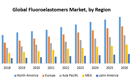 Global Fluoroelastomer Market