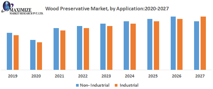 Wood Preservative Market– Industry Analysis and Forecast (2019-2027)