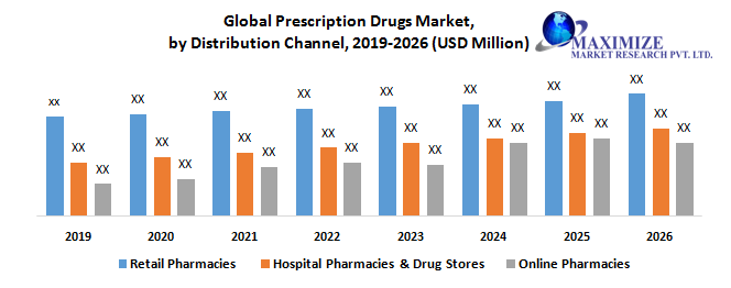 Global Prescription Drugs Market