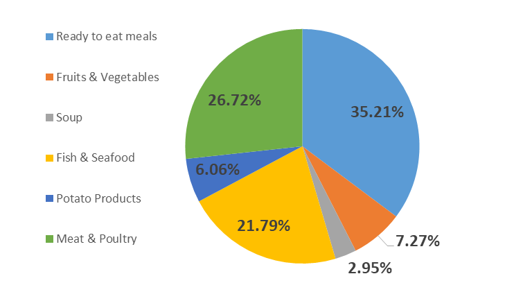 North America Food Can Market