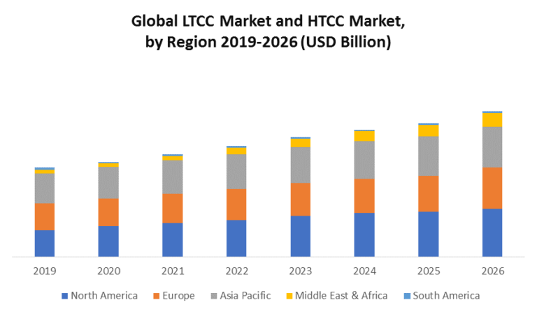 Global LTCC Market and HTCC Market: Industry Analysis and Forecast (2020-2026)